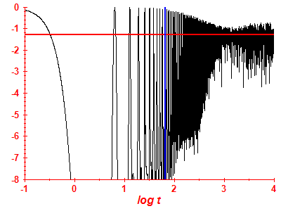 Survival probability log